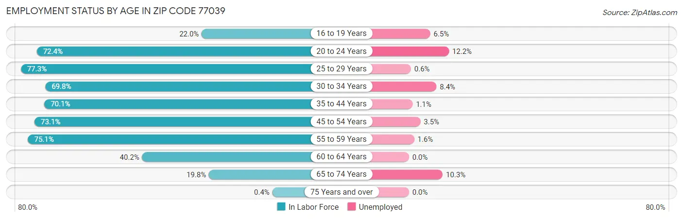 Employment Status by Age in Zip Code 77039