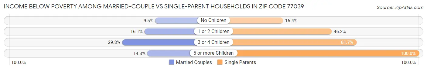 Income Below Poverty Among Married-Couple vs Single-Parent Households in Zip Code 77039