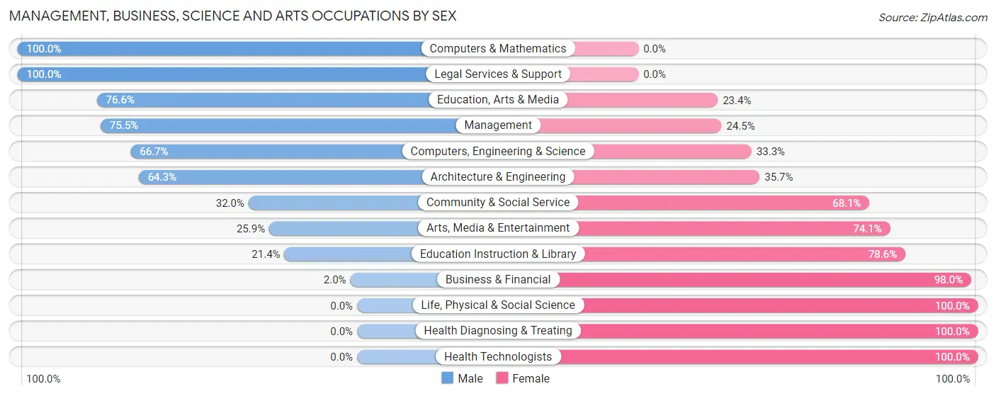 Management, Business, Science and Arts Occupations by Sex in Zip Code 77039