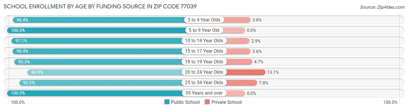 School Enrollment by Age by Funding Source in Zip Code 77039