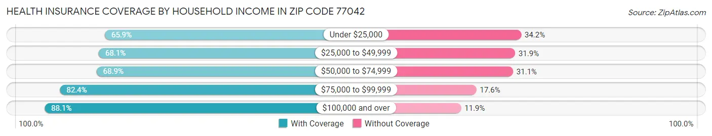 Health Insurance Coverage by Household Income in Zip Code 77042