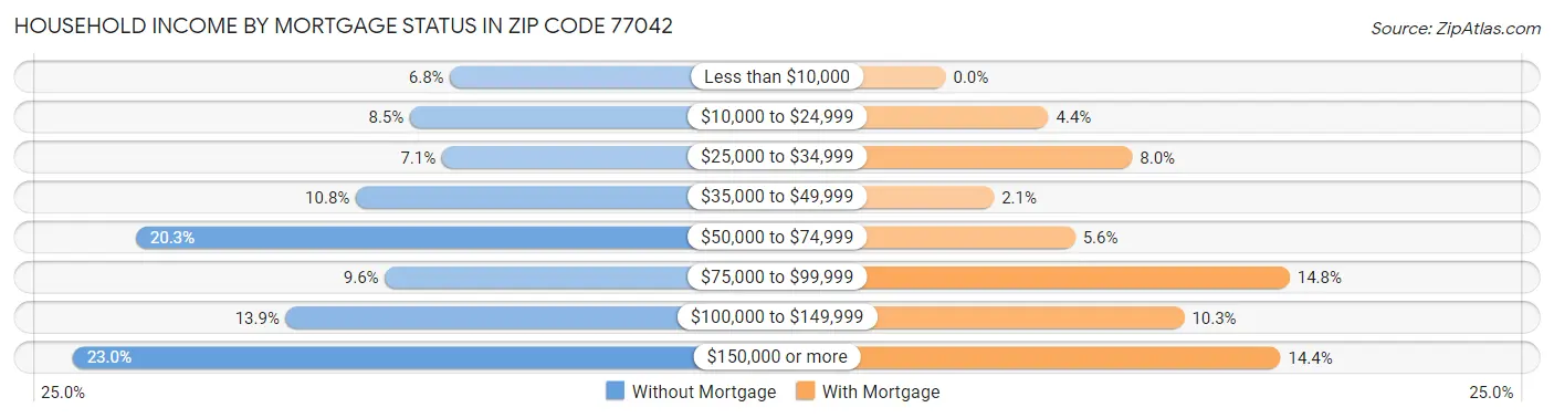 Household Income by Mortgage Status in Zip Code 77042