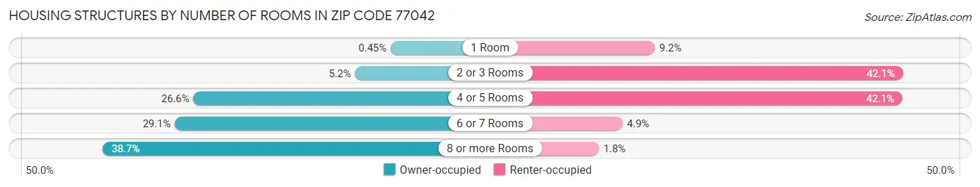 Housing Structures by Number of Rooms in Zip Code 77042