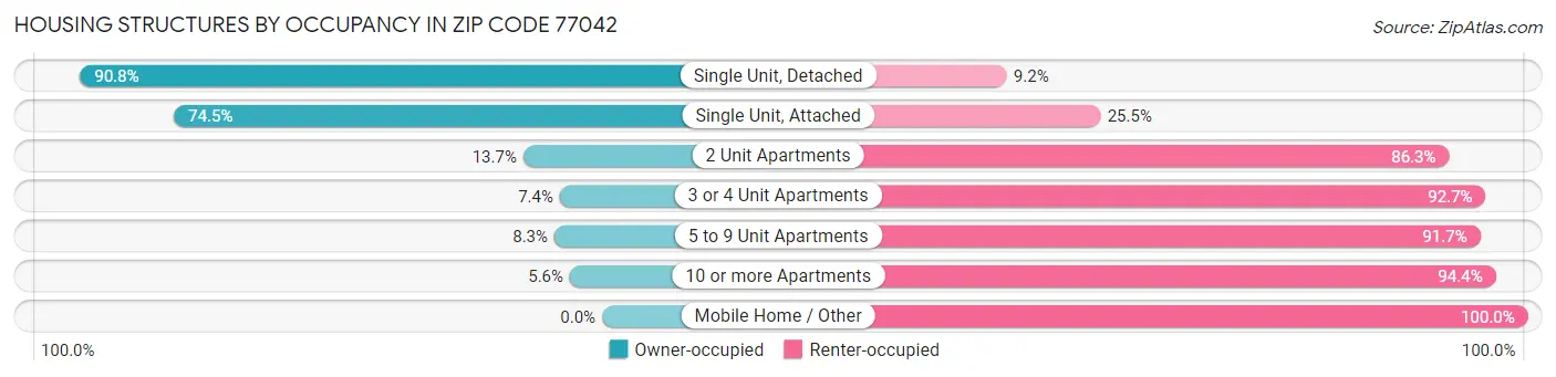 Housing Structures by Occupancy in Zip Code 77042