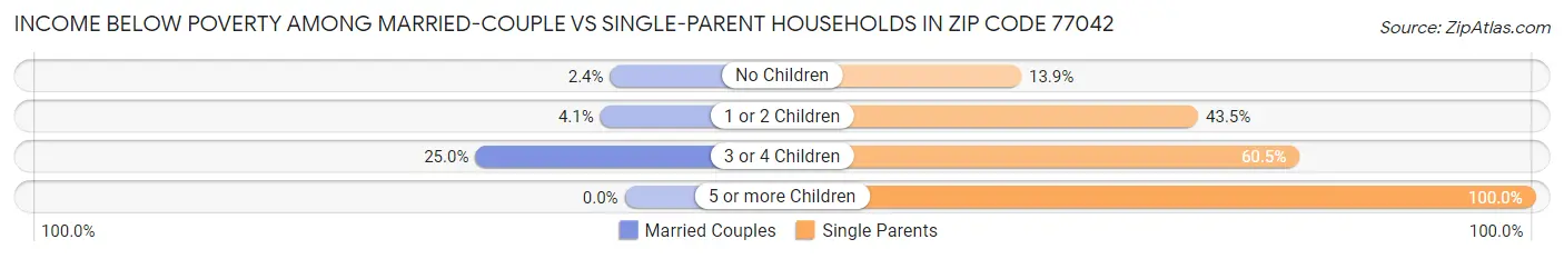 Income Below Poverty Among Married-Couple vs Single-Parent Households in Zip Code 77042