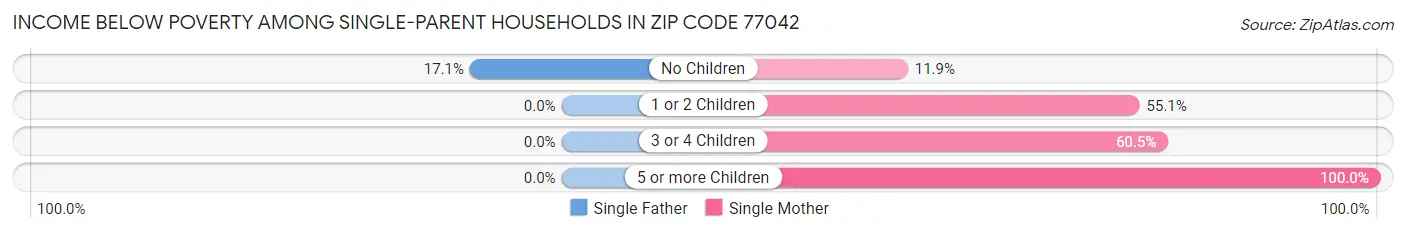 Income Below Poverty Among Single-Parent Households in Zip Code 77042