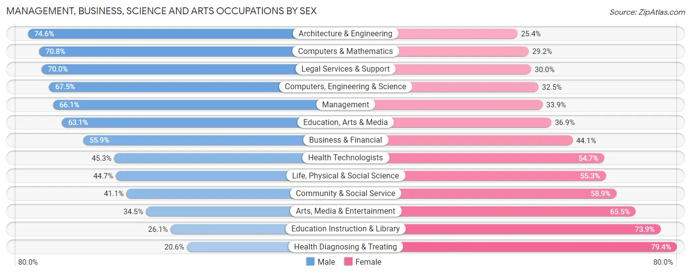 Management, Business, Science and Arts Occupations by Sex in Zip Code 77042