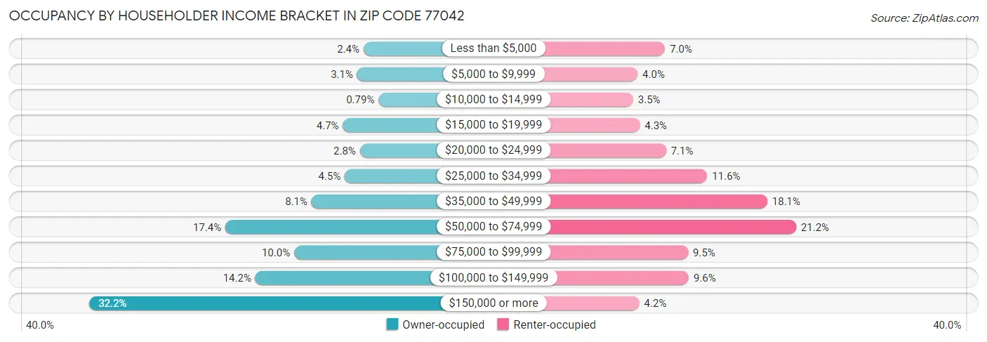 Occupancy by Householder Income Bracket in Zip Code 77042