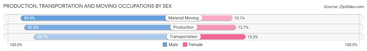 Production, Transportation and Moving Occupations by Sex in Zip Code 77042