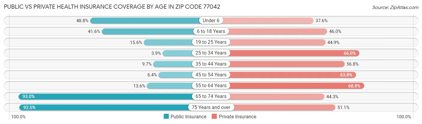 Public vs Private Health Insurance Coverage by Age in Zip Code 77042