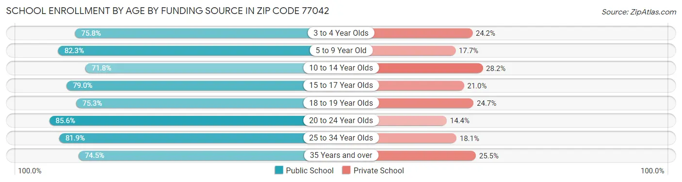 School Enrollment by Age by Funding Source in Zip Code 77042