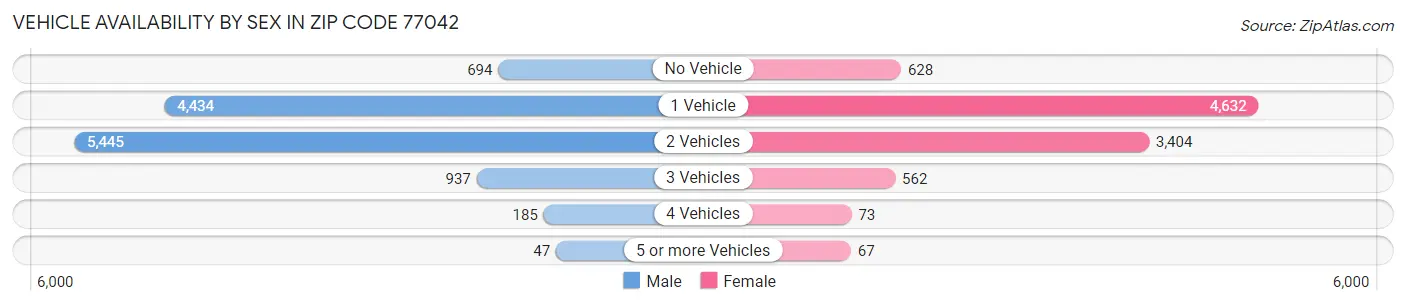Vehicle Availability by Sex in Zip Code 77042