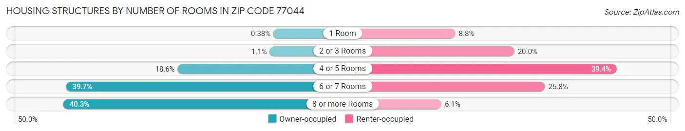 Housing Structures by Number of Rooms in Zip Code 77044