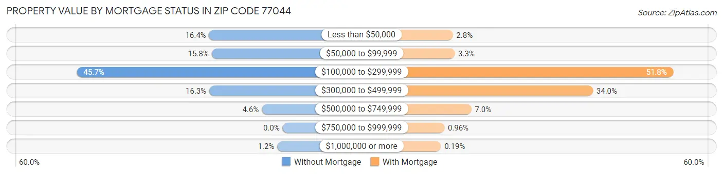 Property Value by Mortgage Status in Zip Code 77044