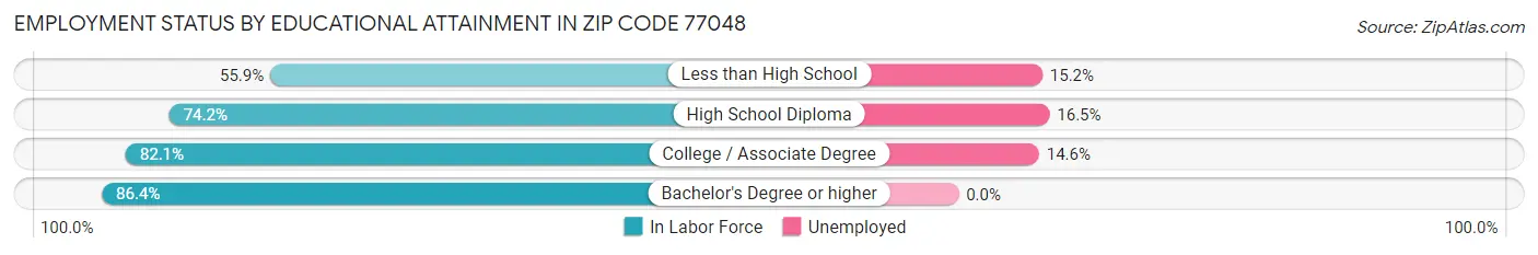 Employment Status by Educational Attainment in Zip Code 77048