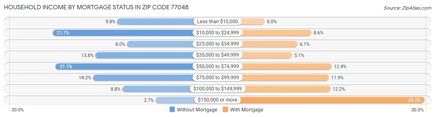 Household Income by Mortgage Status in Zip Code 77048