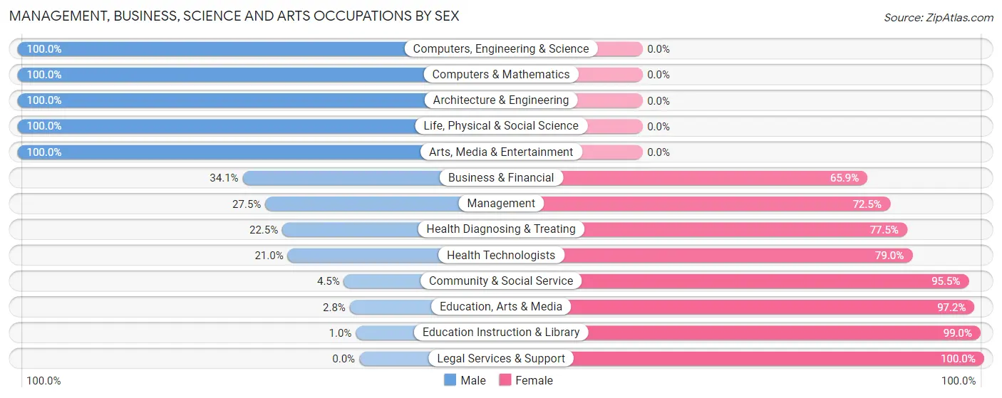 Management, Business, Science and Arts Occupations by Sex in Zip Code 77048