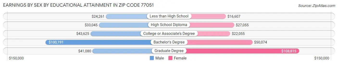 Earnings by Sex by Educational Attainment in Zip Code 77051