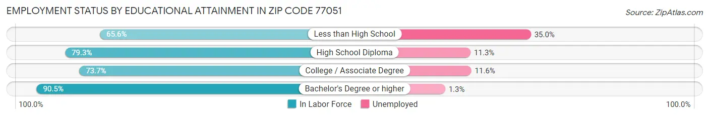 Employment Status by Educational Attainment in Zip Code 77051