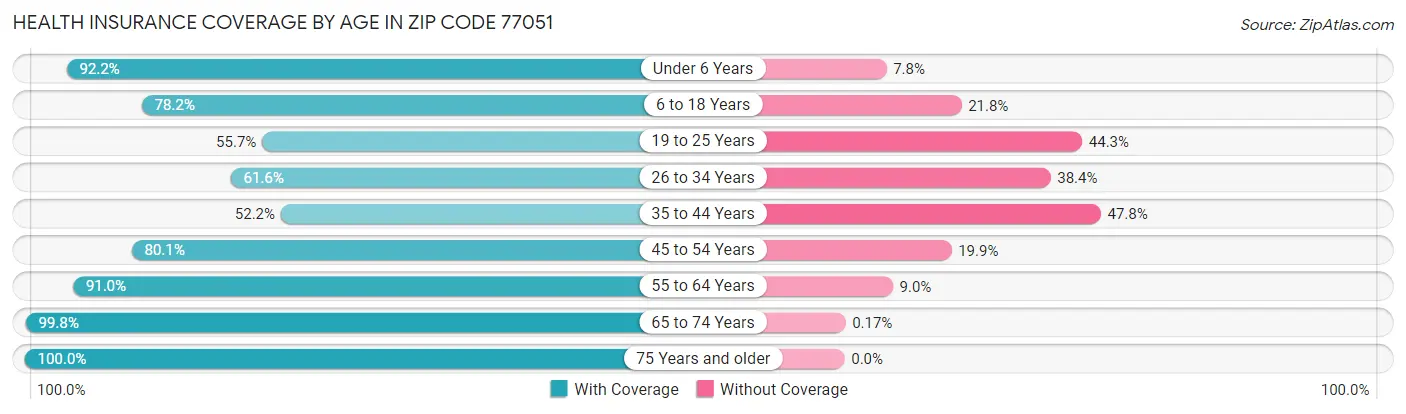 Health Insurance Coverage by Age in Zip Code 77051
