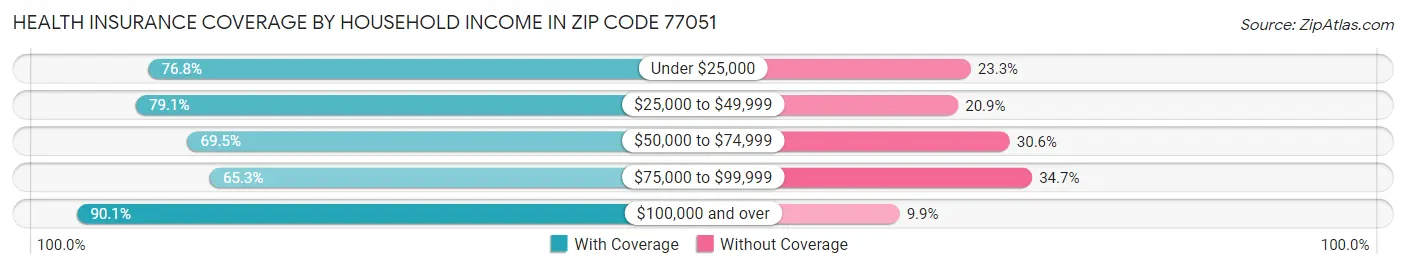 Health Insurance Coverage by Household Income in Zip Code 77051