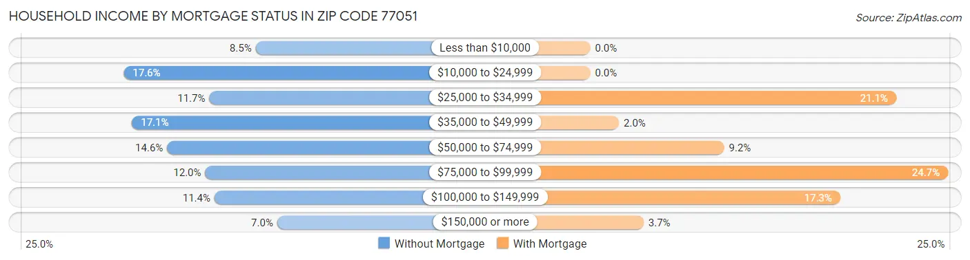 Household Income by Mortgage Status in Zip Code 77051