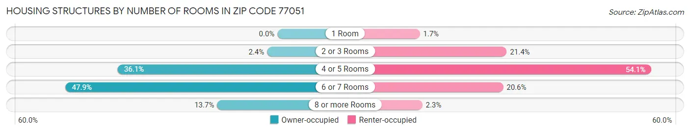 Housing Structures by Number of Rooms in Zip Code 77051