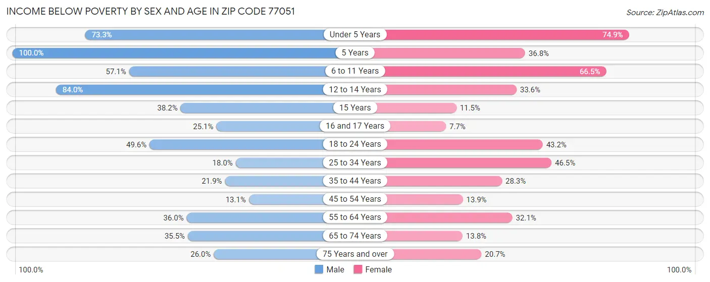 Income Below Poverty by Sex and Age in Zip Code 77051