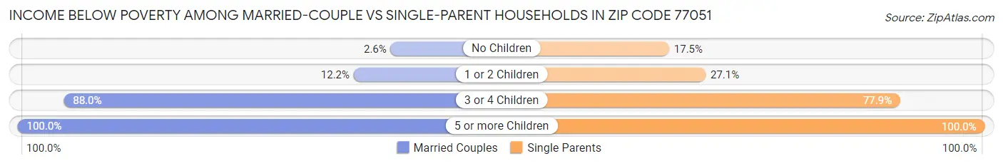 Income Below Poverty Among Married-Couple vs Single-Parent Households in Zip Code 77051