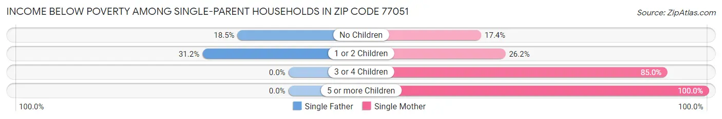 Income Below Poverty Among Single-Parent Households in Zip Code 77051