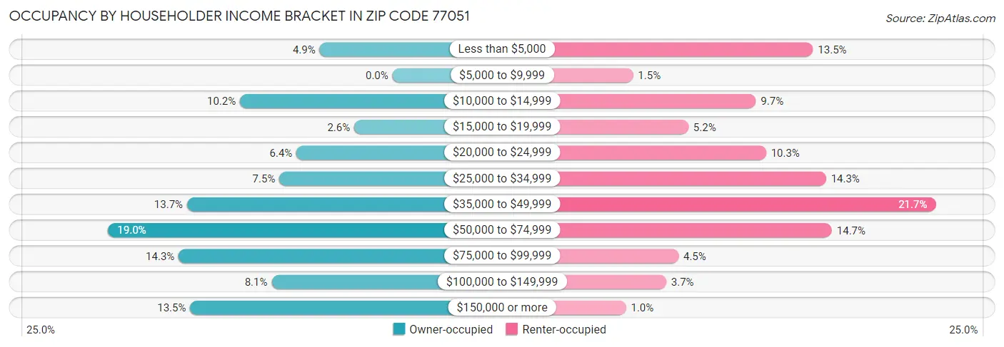 Occupancy by Householder Income Bracket in Zip Code 77051