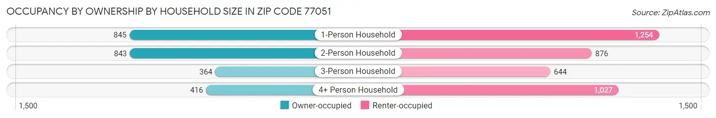 Occupancy by Ownership by Household Size in Zip Code 77051