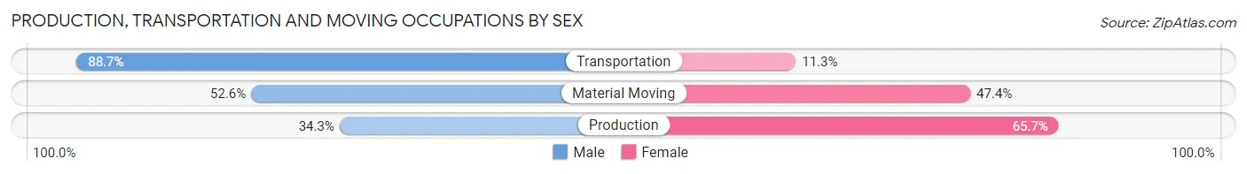 Production, Transportation and Moving Occupations by Sex in Zip Code 77051