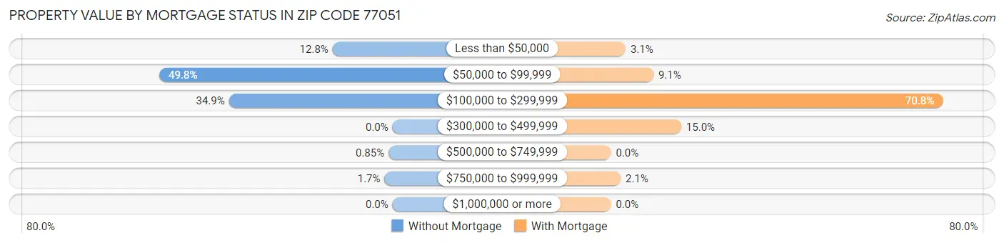 Property Value by Mortgage Status in Zip Code 77051
