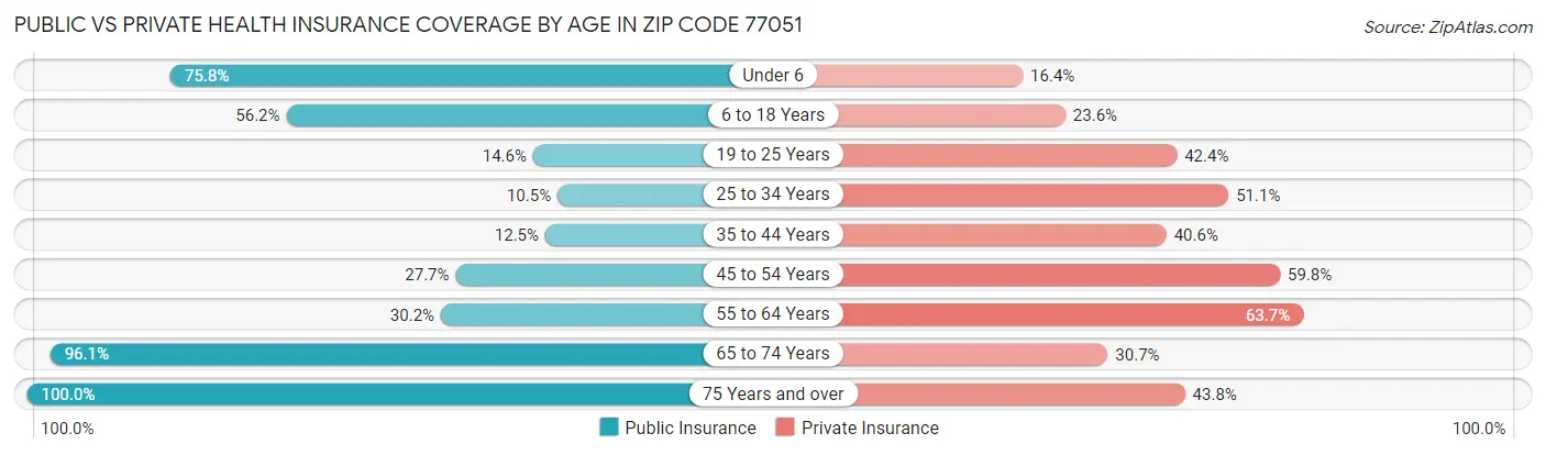 Public vs Private Health Insurance Coverage by Age in Zip Code 77051