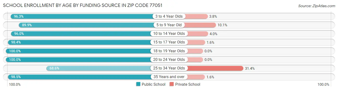 School Enrollment by Age by Funding Source in Zip Code 77051