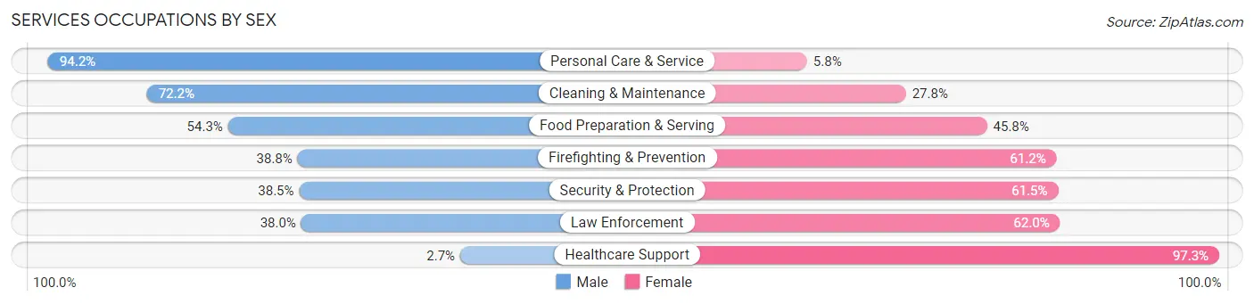 Services Occupations by Sex in Zip Code 77051