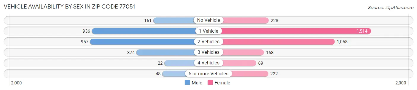 Vehicle Availability by Sex in Zip Code 77051