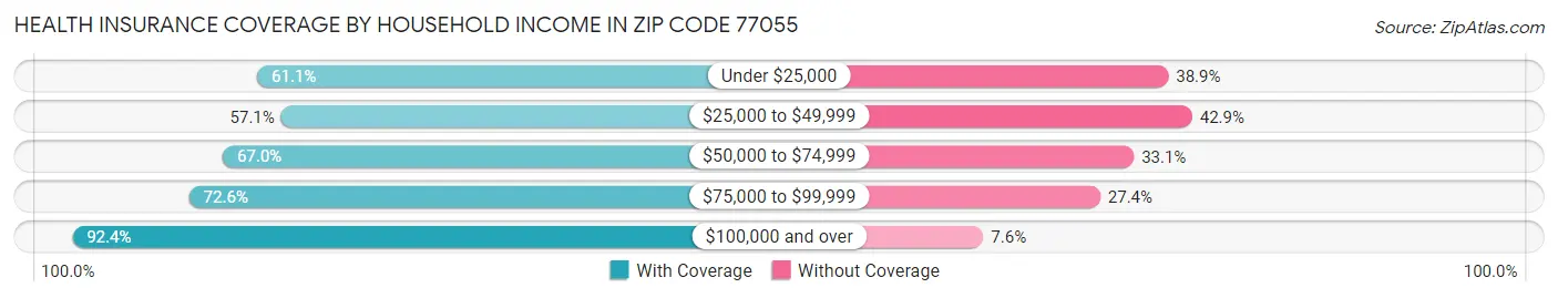 Health Insurance Coverage by Household Income in Zip Code 77055