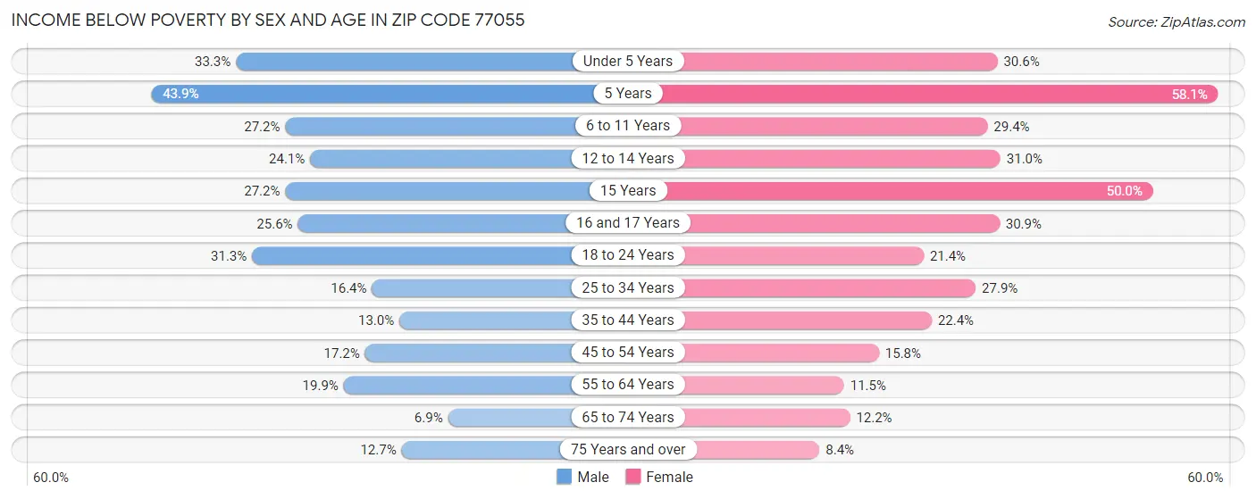 Income Below Poverty by Sex and Age in Zip Code 77055