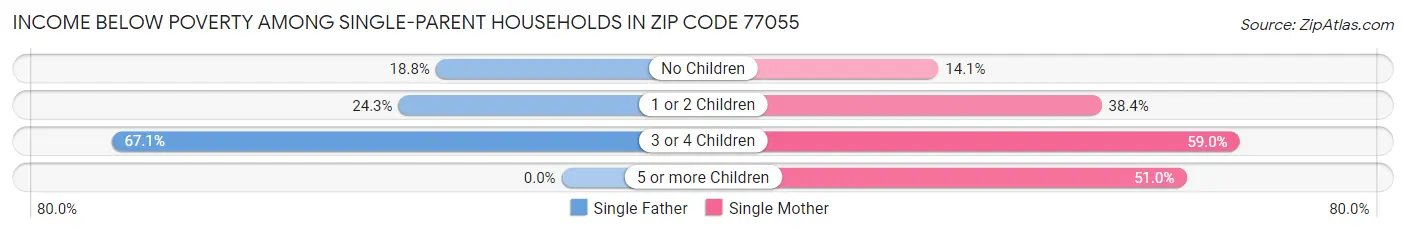 Income Below Poverty Among Single-Parent Households in Zip Code 77055