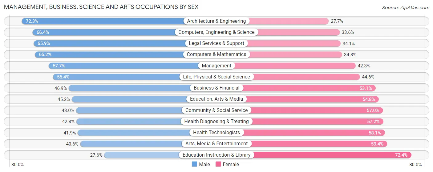 Management, Business, Science and Arts Occupations by Sex in Zip Code 77055