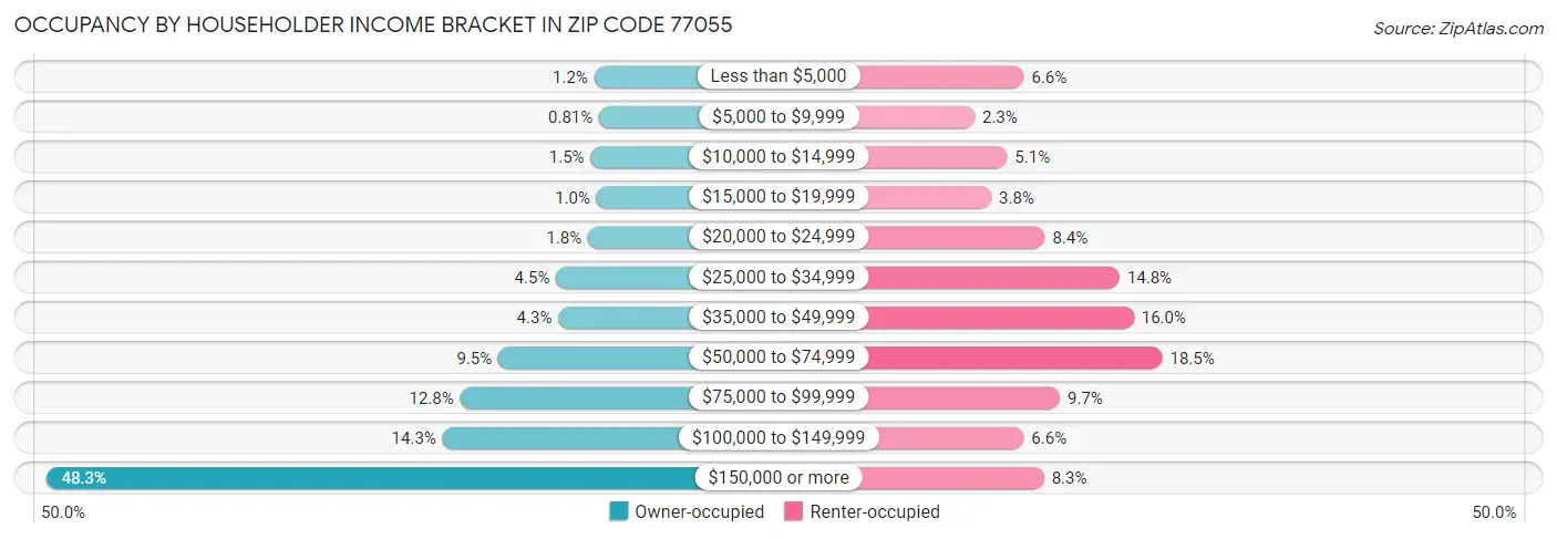 Occupancy by Householder Income Bracket in Zip Code 77055