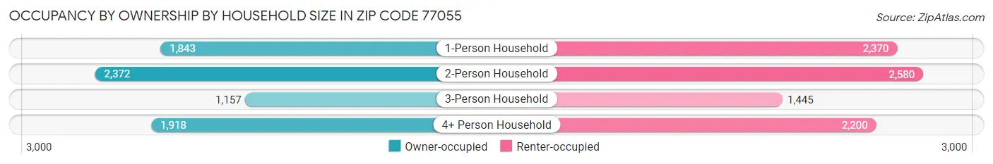 Occupancy by Ownership by Household Size in Zip Code 77055