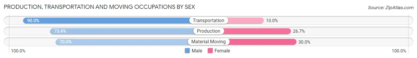 Production, Transportation and Moving Occupations by Sex in Zip Code 77055