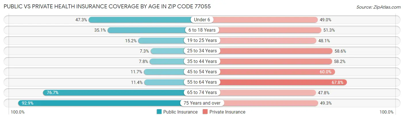 Public vs Private Health Insurance Coverage by Age in Zip Code 77055