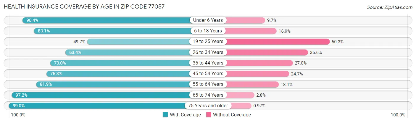Health Insurance Coverage by Age in Zip Code 77057