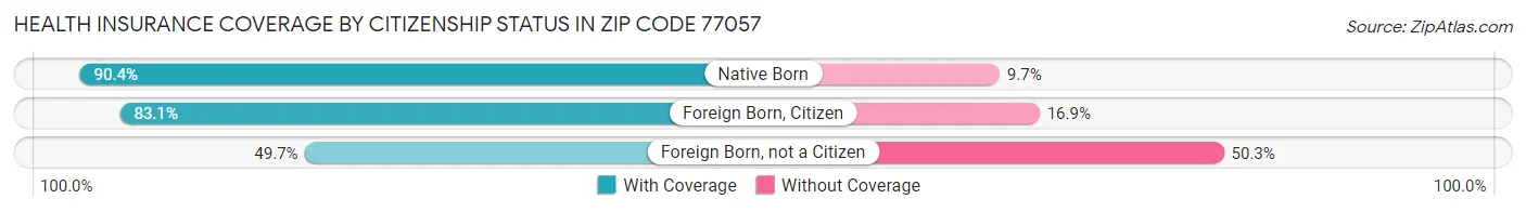 Health Insurance Coverage by Citizenship Status in Zip Code 77057