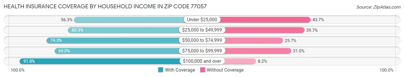 Health Insurance Coverage by Household Income in Zip Code 77057