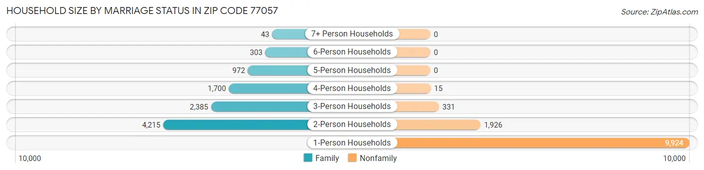 Household Size by Marriage Status in Zip Code 77057